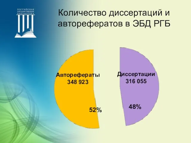 Количество диссертаций и авторефератов в ЭБД РГБ Авторефераты 348 923 Диссертации 316 055 48% 52%