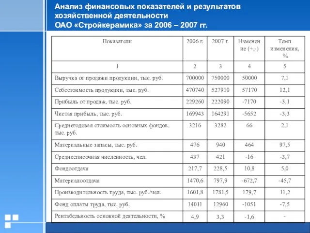 Анализ финансовых показателей и результатов хозяйственной деятельности ОАО «Стройкерамика» за 2006 – 2007 гг.