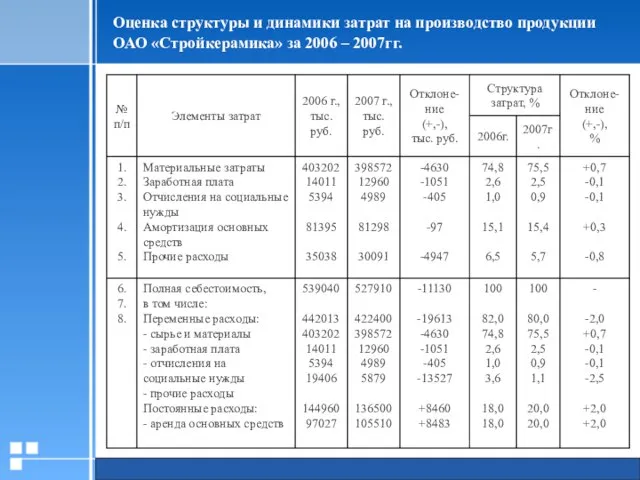 Оценка структуры и динамики затрат на производство продукции ОАО «Стройкерамика» за 2006 – 2007гг.