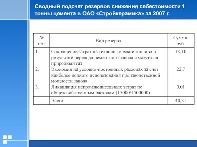 Сводный подсчет резервов снижения себестоимости 1 тонны цемента в ОАО «Стройкерамика» за 2007 г.