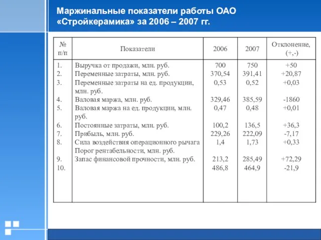 Маржинальные показатели работы ОАО «Стройкерамика» за 2006 – 2007 гг.