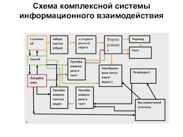 Схема комплексной системы информационного взаимодействия