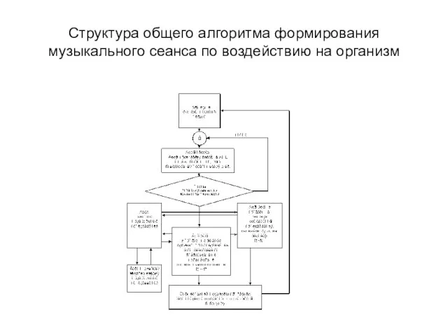 Структура общего алгоритма формирования музыкального сеанса по воздействию на организм