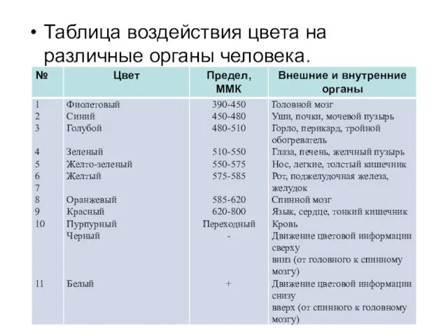 Таблица воздействия цвета на различные органы человека.