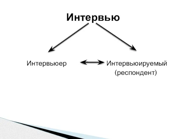 Интервьюер Интервьюируемый (респондент) Интервью