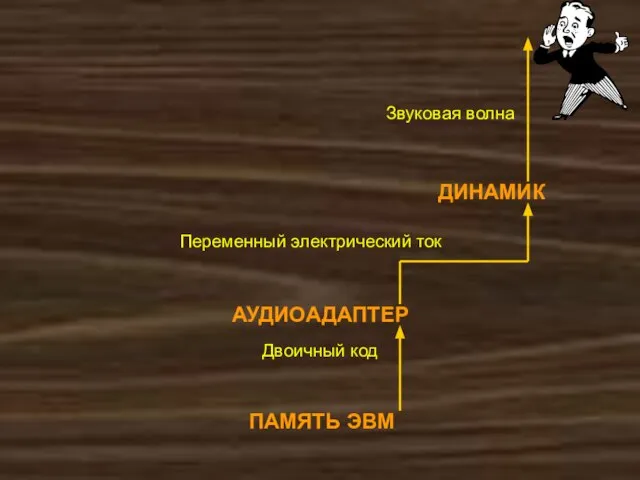 АУДИОАДАПТЕР ПАМЯТЬ ЭВМ ДИНАМИК Звуковая волна Переменный электрический ток Двоичный код