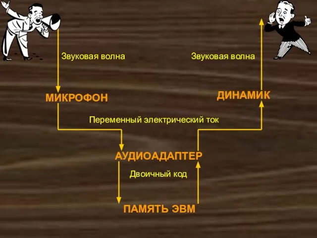 МИКРОФОН АУДИОАДАПТЕР ПАМЯТЬ ЭВМ ДИНАМИК Звуковая волна Звуковая волна Переменный электрический ток Двоичный код