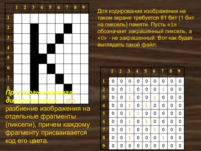 Для кодирования изображения на таком экране требуется 81 бит (1 бит на