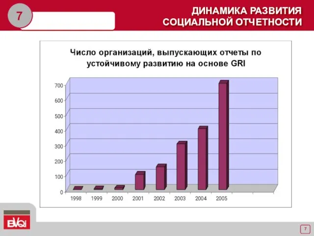 7 ДИНАМИКА РАЗВИТИЯ СОЦИАЛЬНОЙ ОТЧЕТНОСТИ