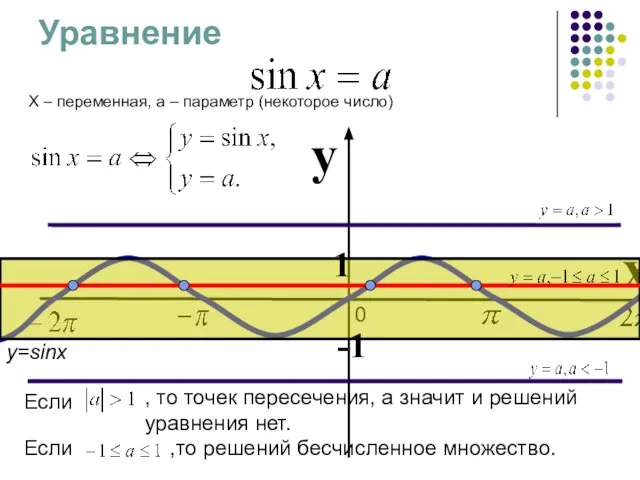 Уравнение X – переменная, a – параметр (некоторое число) y=sinx , то