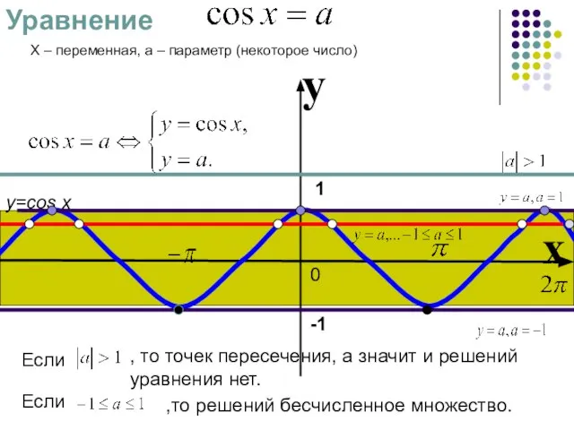 Уравнение X – переменная, a – параметр (некоторое число) 0 y x