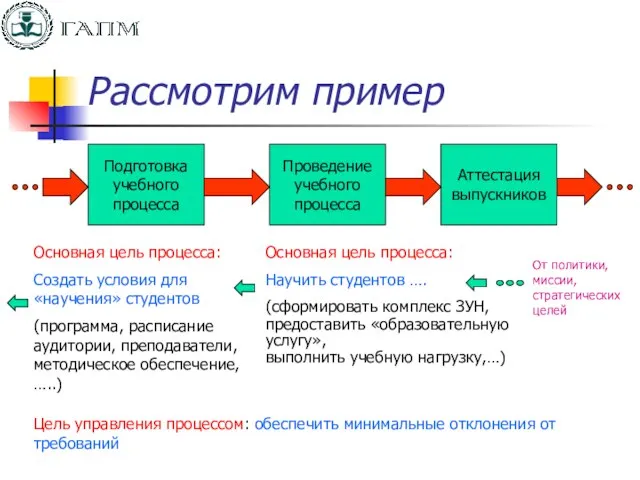 Рассмотрим пример Основная цель процесса: Научить студентов …. (сформировать комплекс ЗУН, предоставить