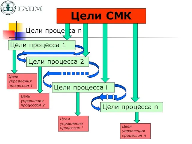 Цели процесса n Цели процесса n Цели управления процессом 1 Цели СМК