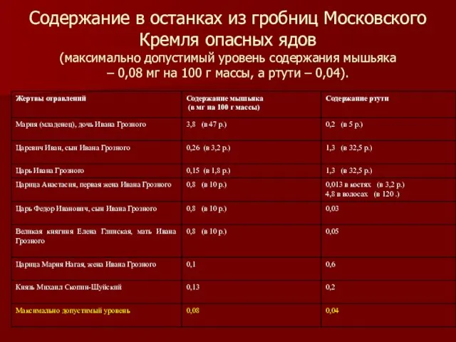 Содержание в останках из гробниц Московского Кремля опасных ядов (максимально допустимый уровень