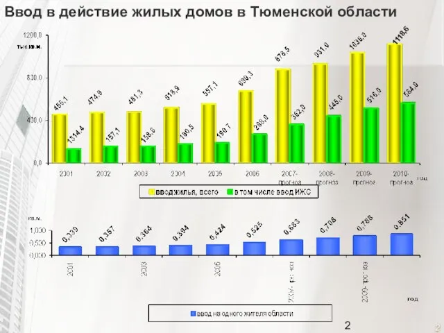 Ввод в действие жилых домов в Тюменской области 1118,6 2