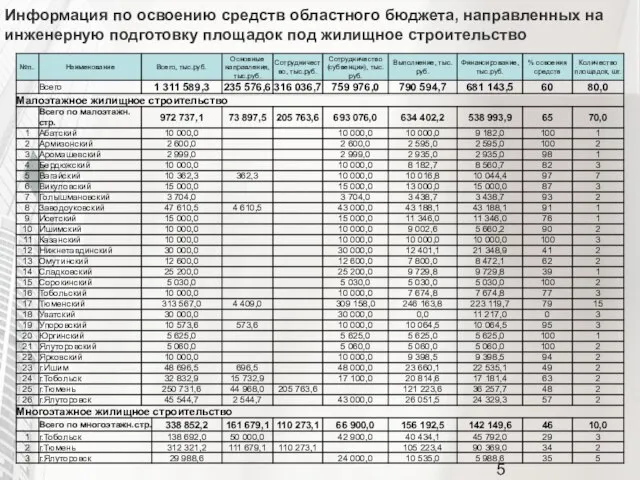 Информация по освоению средств областного бюджета, направленных на инженерную подготовку площадок под жилищное строительство