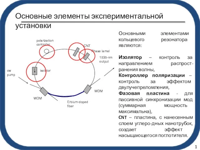 Основные элементы экспериментальной установки Основными элементами кольцевого резонатора являются: Изолятор – контроль