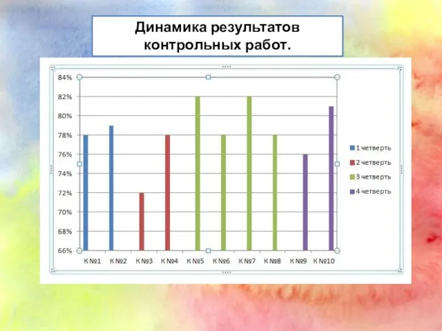 Динамика результатов контрольных работ.