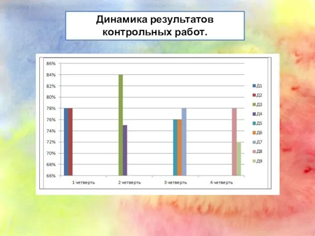 Динамика результатов контрольных работ.