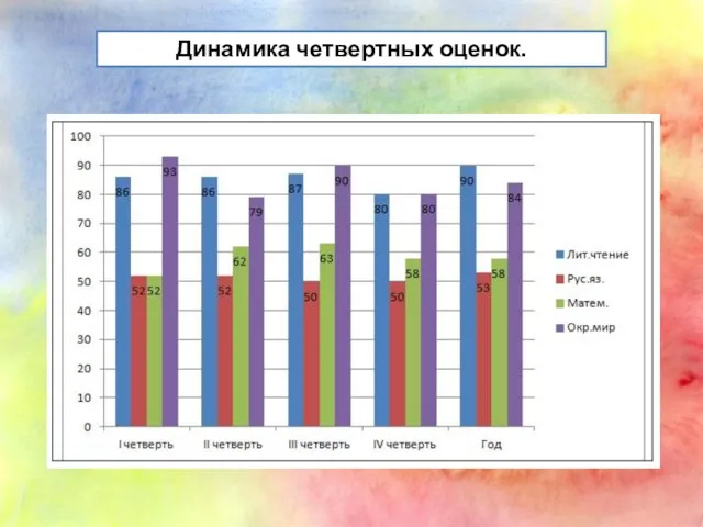 Динамика результатов. Динамика четвертных оценок.