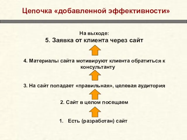 Цепочка «добавленной эффективности» На выходе: 5. Заявка от клиента через сайт 4.