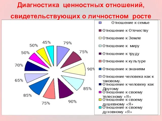 Диагностика ценностных отношений, свидетельствующих о личностном росте