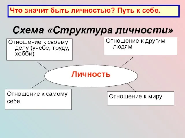 Схема «Структура личности» Отношение к самому себе Отношение к миру Личность Отношение