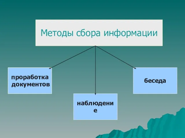 проработка документов наблюдение беседа Методы сбора информации