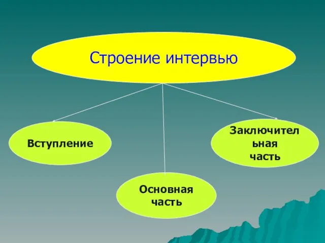 Строение интервью Вступление Основная часть Заключительная часть