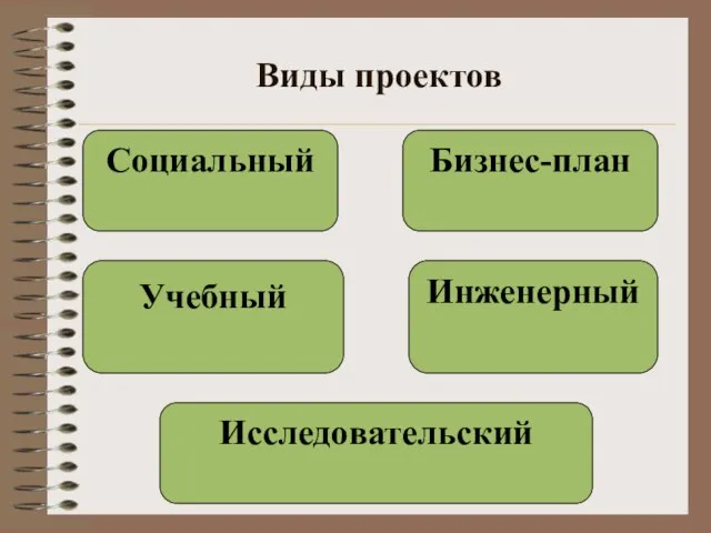 Виды проектов Исследовательский Бизнес-план Социальный Учебный Инженерный