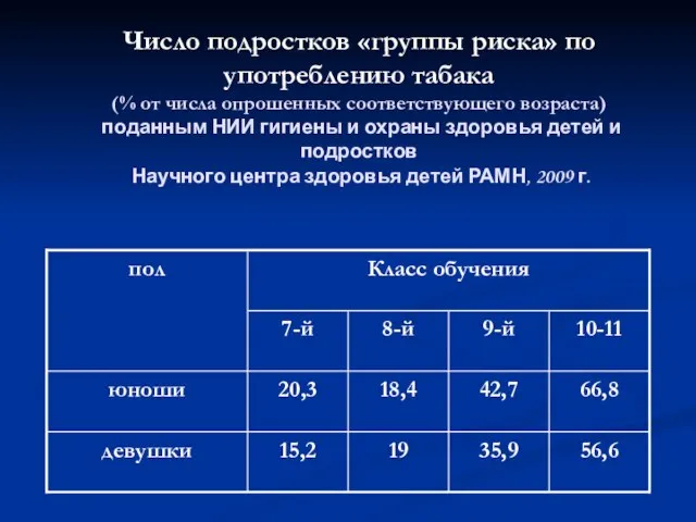 Число подростков «группы риска» по употреблению табака (% от числа опрошенных соответствующего