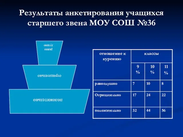 Результаты анкетирования учащихся старшего звена МОУ СОШ №36