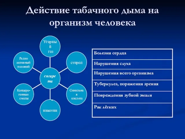 Действие табачного дыма на организм человека