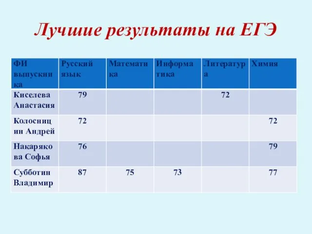 Лучшие результаты на ЕГЭ