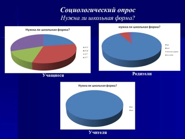 Социологический опрос Нужна ли школьная форма? Учащиеся Родители Учителя