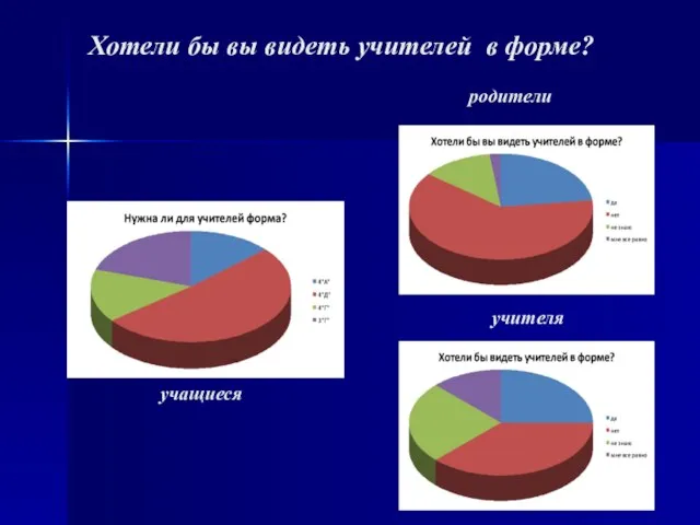 Хотели бы вы видеть учителей в форме? учащиеся родители учителя