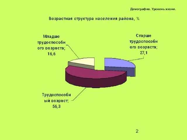 Демография. Уровень жизни.