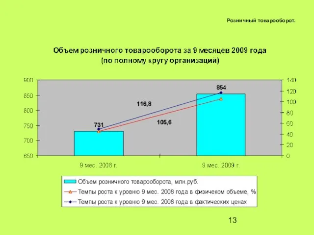 Розничный товарооборот.