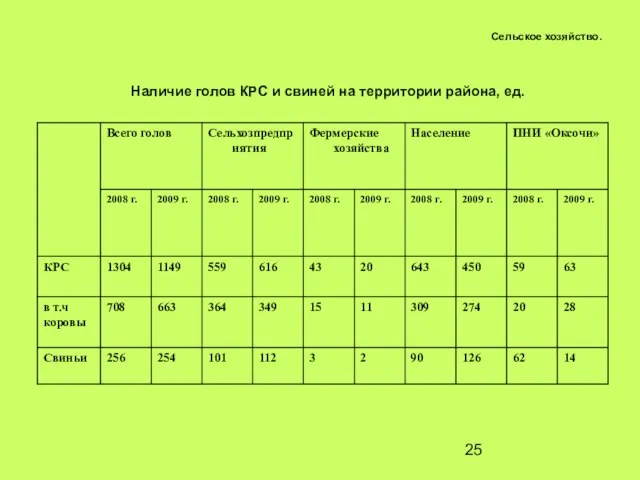 Наличие голов КРС и свиней на территории района, ед. Сельское хозяйство.