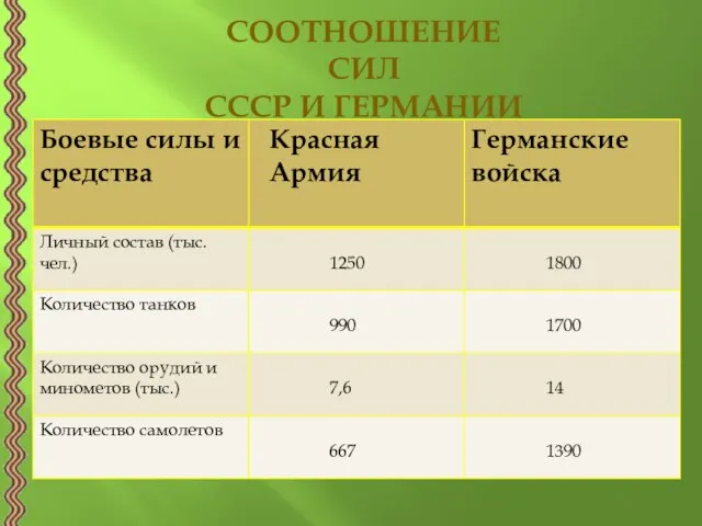 СООТНОШЕНИЕ СИЛ СССР И ГЕРМАНИИ