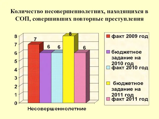 Количество несовершеннолетних, находящихся в СОП, совершивших повторные преступления