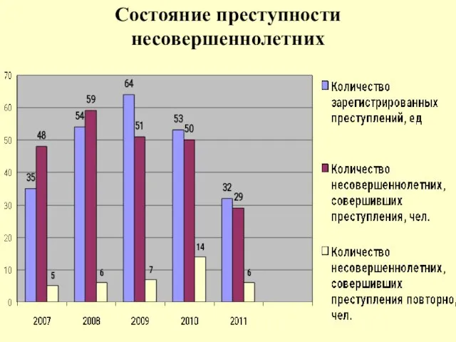 Состояние преступности несовершеннолетних