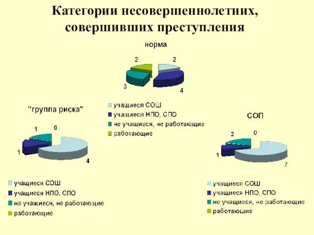 Категории несовершеннолетних, совершивших преступления