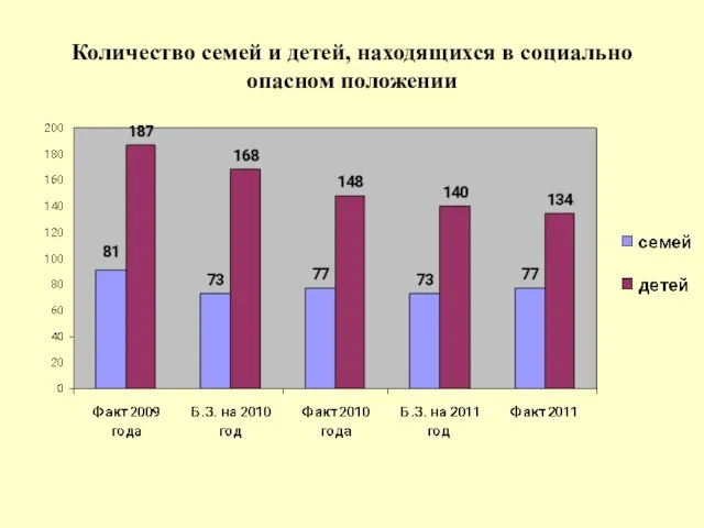 Количество семей и детей, находящихся в социально опасном положении