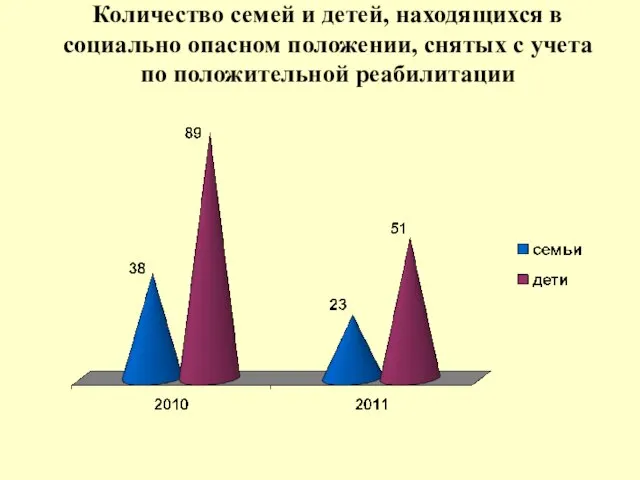 Количество семей и детей, находящихся в социально опасном положении, снятых с учета по положительной реабилитации