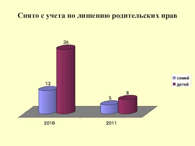 Снято с учета по лишению родительских прав