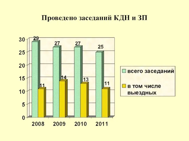 Проведено заседаний КДН и ЗП