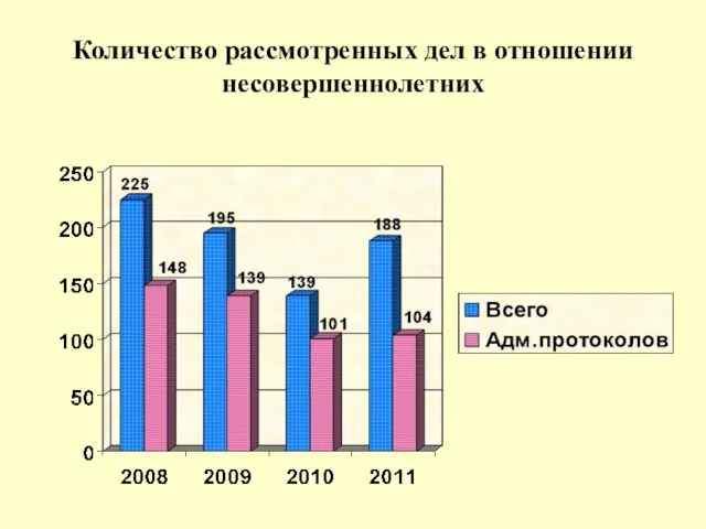 Количество рассмотренных дел в отношении несовершеннолетних