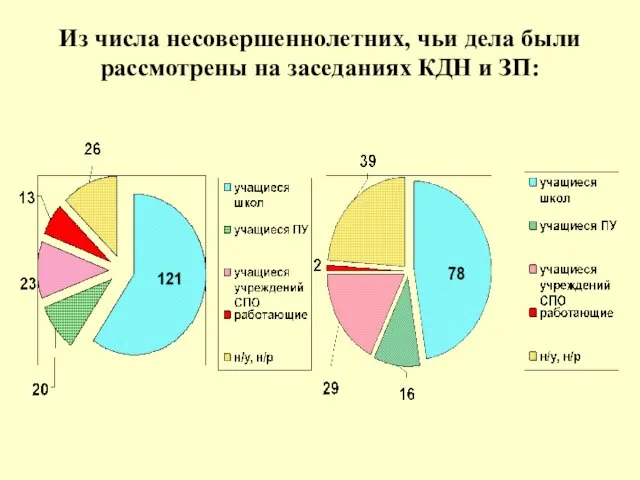 Из числа несовершеннолетних, чьи дела были рассмотрены на заседаниях КДН и ЗП: