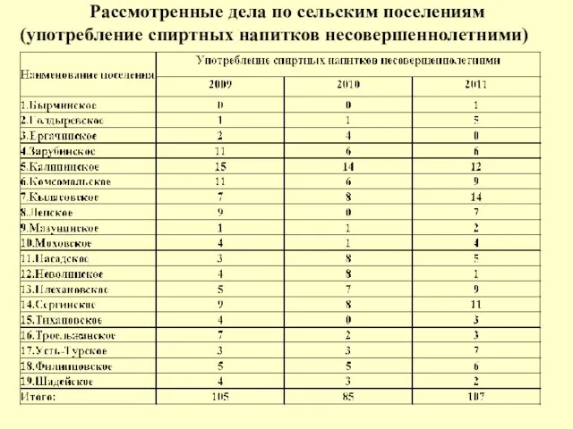 Рассмотренные дела по сельским поселениям (употребление спиртных напитков несовершеннолетними)